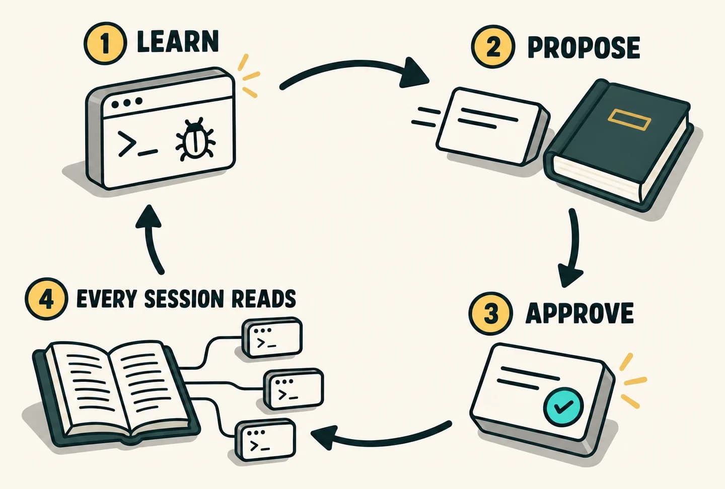 A loop of four steps: 1 Learn, a session finds a bug; 2 Propose, a note card slides toward a book; 3 Approve, the card gets a check mark; 4 Every session reads, an open book connected to three sessions.