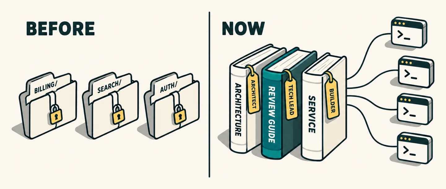 Before: three locked folders named billing, search and auth. Now: three books, Architecture owned by the architect, Review Guide owned by the tech lead and Service owned by the builder, with lines running to four agent sessions.